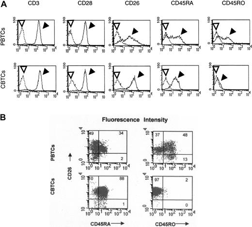 Figure 1. Cell surface expressions of CD3, CD26, CD28, CD45RA, and CD45RO on PBTCs and CBTCs. Data are represented by histograms in which cells were stained with stated mAbs (filled arrowheads) or isotype-matched mAbs (open arrowheads) (A) and by dot plots (B). The data are representative of 20 different donors.