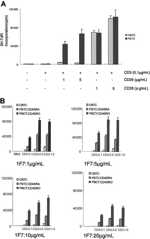 Figure 2. Comitogenic effect of CD26 on CD3-dependent proliferation of CBTCs compared with PBTCs, CD45RA+ PBTCs, and CD45RO+ PBTCs. (A) Proliferation assays were performed as described in “Materials and methods” with PBTCs and CBTCs incubated in the presence of submitogenic doses of solid-phase immobilized anti-CD3 (OKT-3) and solid-phase immobilized anti-CD26 (1F7) at the doses indicated or anti-CD3 and anti-CD28 (4B10). (B) Proliferation assays data of CBTCs compared with PBTCs expressing CD45RA+ or CD45RO+. The data are expressed as mean ± standard error for 10 different donors.