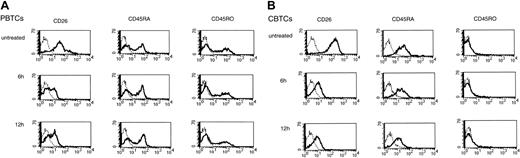 Figure 3. Comodulation of CD26 with CD45RA in CBTCs. CD26, CD45RA, and CD45RO surface expression was determined by immunofluorescence as described in “Materials and methods.” PBTCs (A) and CBTCs (B) were analyzed for CD26, CD45RA, and CD45RO expression prior to and following incubation for the time periods indicated at 37°C with anti-CD26 mAb. Data are represented by histograms in which cells were stained with stated mAbs (thick lines) or isotype-matched mAbs (thin lines). The data are representative of 10 different donors.