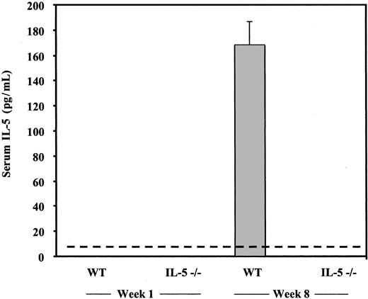 Figure 1. Serum IL-5 (pg/mL) in wild-type (WT) and interleukin-5–deficient (IL-5–/–) C57Black/6 mice detected at 1 and 8 weeks after percutaneous inoculation with cercariae (40/mL) S mansoni versus uninfected controls. The detectable limit of the ELISA assay is indicated by the horizontal dashed line (7 pg/mL). The bars represent average ± standard error (SE) of values from 7 mice.