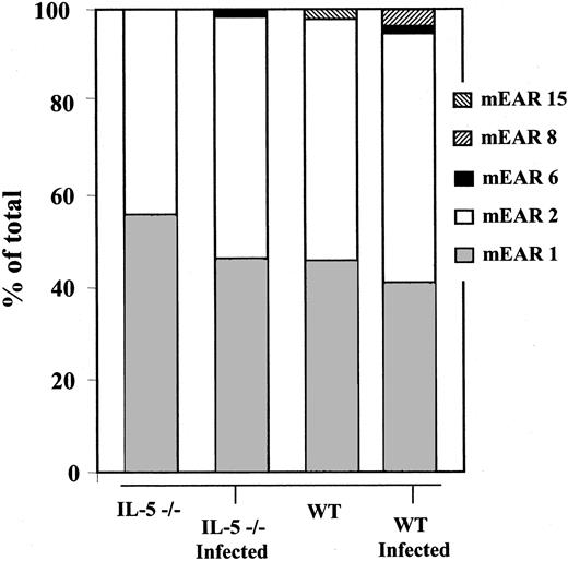 Figure 6. Quantitative analysis of mouse eosinophil-associated ribonucleases expressed in mouse bone marrow by way of restriction enzyme analysis of RT-PCR amplicons. Relative expression of different mouse eosinophil-associated ribonuclease genes in bone marrow in mouse bone marrow under the 4 conditions shown. Despite increased transcription of mRNAs encoding the mEars in the wild-type mice, no significant differences in distribution were observed (chi square test, P > .05).