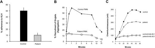 Figure 4. Stimulated adherence to KLH-coated glass, homotypic aggregation, and oxidative burst in response to opsonized zymosan particles by patient versus control neutrophils. (A) Neutrophils stimulated with 10 nM fMLF were assayed for adherence to KLH-coated coverslips in adhesion chambers as described. Results are expressed as the percentage of neutrophils that adhered to the KLH-coated surface (% adherence). Error bars indicate SEM. The patient's values are diminished to about 20% of those for control (P < .05; n = 3). Homotypic aggregation (B), measured as the recruitment of single neutrophils into doublets, triplets, and larger aggregates (% recruitment of singlets) was measured by flow cytometry of fixed aliquots from a stirring suspension of neutrophils at successive time intervals after addition of 1.0 μM fMLF. Markedly impaired aggregation was observed for the patient's cells compared with controls. Two additional assays yielded similar results. The patient's neutrophils were compared with those from a healthy adult control in an assay that measured the oxidative burst of the cells in response to iC3b-opsonized zymosan particles, using a lucigenin-dependent chemiluminescence assay that measures superoxide release (C). The patient's cells exhibited a moderately reduced oxidative burst in response to opsonized zymosan particles compared with the other subjects, with the area under the chemiluminescence (CL) curve for the patient achieving approximately 57% of the control value. Treatment of PMNs with the anti-Mac-1 mAb 60.1 virtually eliminated the response to opsonized zymosan for both patient and control PMNs. Two additional experiments comparing the patient's neutrophils with those from a healthy control yielded similar results.