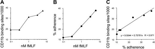 Figure 5. Relationship between neutrophil Mac-1 surface expression and stimulated Mac-1-dependent adherence to KLH-coated glass for the patient's PMNs. As described in “Patients, materials, and methods,” neutrophils from the patient were treated with a range of suboptimal concentrations of fMLF from 0.1 to 6.0 nM. Cells from each stimulation condition were divided into 2 separate aliquots, and one was stained to quantitate Mac-1 surface sites (A). The other was subjected to a second fMLF stimulation at 10 nM, then assayed for % adhesion to KLH-coated glass (B). (C) The strong quantitative relationship by linear regression analysis (R = 0.971) between the number of Mac-1 sites before the second stimulus and % adherence after the second stimulus.
