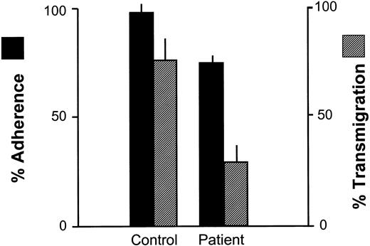 Figure 6. Adherence to cultured endothelial monolayers and transendothelial migration by patient and control neutrophils. Endothelial monolayers (HUVECs) prepared as described were overlaid with neutrophils in adhesion chambers. After 500 seconds, % adherence to the monolayers was determined. After 1000 seconds, the proportion of adherent neutrophils that migrated across the monolayers was determined by phase contrast microscopy. Adherence of the patient's neutrophils in this system was modestly impaired compared with controls but transendothelial migration was severely impaired (P < .05; n = 3), consistent with the CD11/CD18 dependence of the latter process. Error bars indicate SEM.