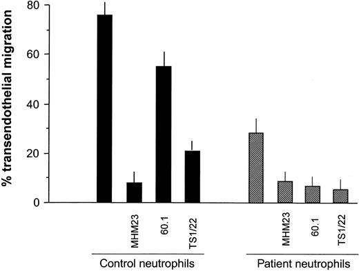 Figure 7. Effects of blocking CD11/CD18 subunits on the transendothelial migration of patient versus control neutrophils. Neutrophils were treated with saturating concentrations of mAbs against CD18 (MHM23), CD11a (TS1/22), and CD11b (60.1) or a control cell-binding mAb before evaluating transendothelial migration (TEM) as described earlier. As for Figure 6, TEM by the patient's neutrophils was markedly diminished compared with controls. For control neutrophils, blocking CD18 almost completely inhibited TEM, and blocking CD11a also markedly reduced TEM. However, blocking CD11b produced only a modest inhibition. For patient neutrophils, all 3 mAbs produced virtually complete inhibition of TEM. Error bars indicate SEM.