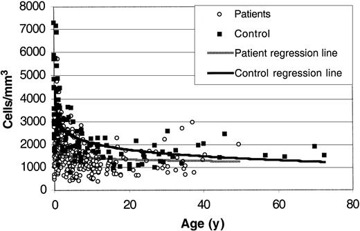 Figure 1. The decline of CD3 T cells with age in patients and controls. CD3 absolute counts from patients (○) and controls (▪) are displayed according to age in years. CD3 T cells are lower in patients at all ages than in controls but have a slower rate of decline than controls.