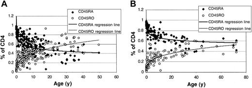 Figure 2. CD45RA and CD45RO expression within CD4 T cells in patients and controls. The accumulation of CD45RO cells within the CD4 population (expressed as a percent of the CD4 population) is greatly accelerated in patients (A) compared with controls (B).