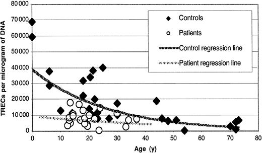 Figure 3. TRECs within the CD4/CD45RA purified population. TREC content within the CD4/CD45RA purified population is expressed per microgram of DNA. Patients have diminished TRECS compared with controls.