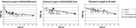 Figure 4. Terminal restriction fragment (TRF) length was defined by Southern blot. TRFs were shorter in patients than controls in both CD4/CD45RA and CD4/CD45RO populations. TRFs were equivalent in B cells.