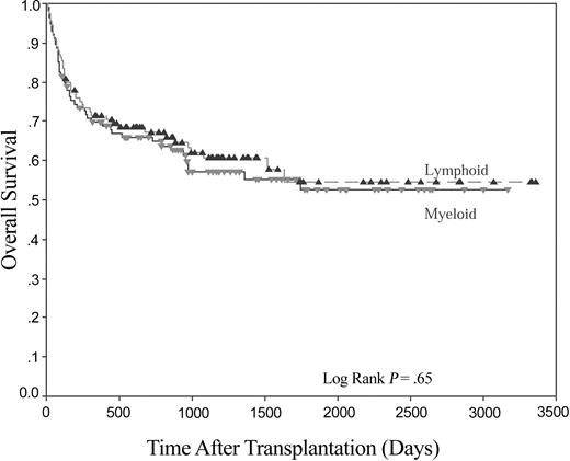 Figure 1. Kaplan-Meier plot for OS following HLA-identical sibling HSCT for lymphoid disease (n = 108) and myeloid disease (n = 112).