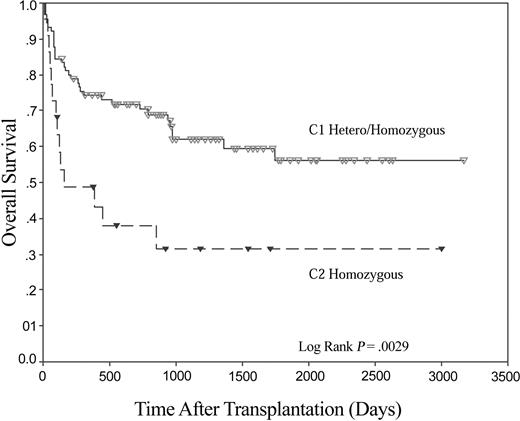 Figure 2. Recipient HLA-C genotype has a significant effect on OS following HLA-identical sibling HSCT for myeloid disease. Kaplan-Meier plot of OS following HLA-identical sibling HSCT for myeloid disease. HLA-C group 1 (C1; n = 90), and HLA-C group 2 (C2; n = 22).