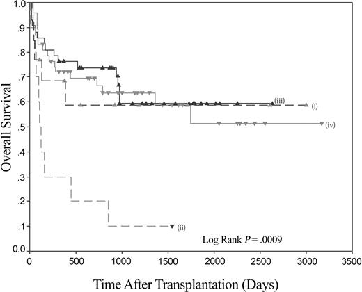 Figure 3. The combination of recipient HLA-C and donor KIR genotypes can significantly affect OS following HLA-identical sibling HSCT for myeloid disease. Kaplan-Meier plot of overall survival following HLA-identical sibling HSCT for myeloid disease. (i) Recipient C1 negative/donor KIR2DS2 negative (n = 12); (ii) recipient C1 negative/donor KIR2DS2 positive (n = 10); (iii) recipient C1 positive/donor KIR2DS2 negative (n = 43); and (iv) recipient C1 positive/donor KIR2DS2 positive (n = 47).