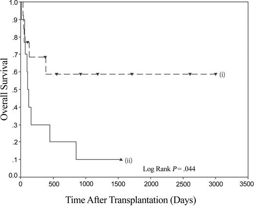 Figure 4. Overall survival following HLA-identical sibling HSCT for myeloid disease is significantly reduced in recipients homozygous for C2 if the donor is positive for KIR2DS2. Kaplan-Meier plot demonstrating the effect of overall survival following HLA-identical sibling HSCT for myeloid disease. (i) KIR2DS2 absent (n = 12), and (ii) KIR2DS2 present (n = 10).