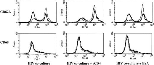 Figure 1. Soluble CD4 (sCD4) inhibits HIV-induced L-selectin shedding on resting CD4+ T cells. HIV-1 NL4-3–infected (thick lines) or mock-infected (thin lines) Jurkat cells (2 × 106) were treated with medium, 10 μg/mL soluble CD4, or 10 μg/mL BSA at 37°C for one hour, and cocultured with 2 × 106 CFSE-labeled human CD4+ T cells at 37°C for 16 to 20 hours. The expression of L-selectin and CD69 on CFSE+ cells was determined by flow cytometry.