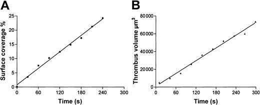 Figure 2. Thrombus formation measured by surface area coverage or thrombus volume is linear in time. (A) Phase-contrast video images captured during the flow of PPACK-anticoagulated whole blood over collagen at 1000 s–1 were analyzed for platelet surface area coverage, which was plotted against perfusion time. Linear regression showed R2 = 0.97-0.99 (n = 3). (B) Thrombus volume was measured using blood supplemented with 30% of calcein-labeled autologous platelets. Z-stacks of x-y scans were measured in real-time by 2-photon laser scanning microscopy. Fluorescence image stacks were reconstructed 3 dimensionally and analyzed. Plots of thrombus volume compared with time were linear up to 300 s (R2 = 0.99). Representative plots are shown in panels A and B.