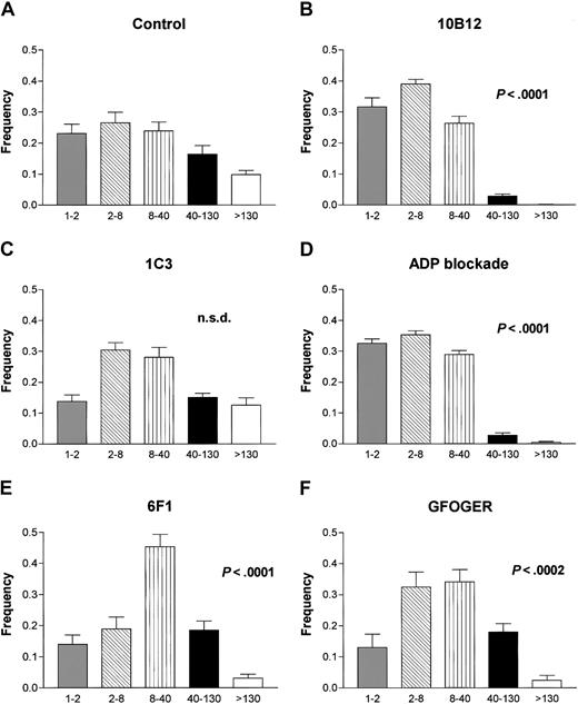 Figure 3. Effects of inhibitory antibodies and receptor antagonists on size distribution of platelet aggregates during thrombus formation. Histograms were obtained by image analysis of phase-contrast micrographs obtained from perfused collagen surfaces. Estimated numbers of platelets per feature were 1 to 2 ( ▦ ), 2 to 8 ( ▧ ), 8 to 40 (▥ ), 40 to 130 (▪), and more than 130 platelets (□). (A) Control. (B) 10B12 at 50 μg/mL. (C) 1C3 at 100 μg/mL. (D) ADP receptor and TxA2 blockade. (E) 6F1 at 20 μg/mL. (F) GFOGER-GPP at 500 μg/mL. Data (A-F) are mean ± SE from 3 donors. Statistical significance compared with the control was established from contingency tables (χ2 analysis).