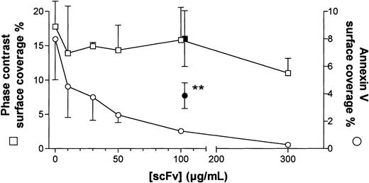 Figure 4. Inhibition of GPVI causes dose-dependent reduction in platelet PS exposure but not in total surface coverage. Blood was treated with 10B12 at 10-300 μg/mL (white symbols) or 1C3 at 100 μg/mL (black symbols). Total surface coverage of platelets (squares) and surface coverage of OG488-labeled annexin V binding platelets (circles) were measured after 4 minutes of perfusion. Data represent mean ± SE from 3 to 17 experiments performed on the blood of 3 donors. **Significant difference from 10B12 treatment (P < .001) and from control (P < .05).