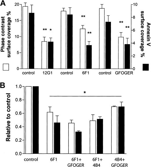 Figure 6. Blocking of GPIbα or α2β1 partially reduces surface coverage on collagen, but blocking only of α2β1 affects PS exposure. (A) Blood was treated with 12G1 Fab2 at 40 μg/mL and 6F1 at 20 μg/mL or GFOGER-GPP at 500 μg/mL and was perfused over collagen, as described for Figure 1. Data present surface coverage of platelet deposition or OG488-labeled annexin V binding (mean ± SE, from 4-6 experiments). **P < .01, and *P < .05 compared with matched controls. (B) Blood was treated with combinations of anti-α2 6F1 or GFOGER and anti-β1 4B4 (10 μg/mL). Data (mean ± SE) present the proportion of phase- or annexin V–positive surface coverage relative to matched controls. All combinations significantly inhibited platelet responses compared with respective controls (*P < .05; n = 2) but not with each other.