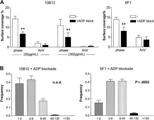 Figure 8. ADP antagonism further reduces thrombus formation after the inhibition of GPVI or α2β1. Blood was treated with 10B12 at 50 or 300 μg/mL, 6F1 at 20 μg/mL with or without ADP receptor antagonism (40 μM MRS2179, 20 μM AR-C69 931MX, and 1 U/mL apyrase). (A) Total surface coverage of platelets and of annexin V–positive platelets was measured (mean ± SE from 4-6 donors). **P < .01 compared with control condition. (B) Histograms of feature sizes from phase-contrast micrographs, determined as in Figure 2, where individual antibody effects are shown. Estimated numbers of platelets per feature were 1 to 2 ( ▦) , 2 to 8 (▧ ), 8 to 40 (▥) , 40 to 130 (▪), and more than 130 platelets (□). Data are means ± SE from 3 donors.