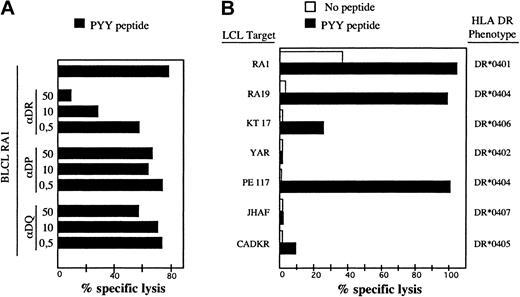 Figure 2. Recognition of the BHRF1 122-133 epitope by the CD4 T-cell clone 4.19 is HLA-DR*0401-restricted. (A) Clone 4.19 cells were cocultured with autologous B-LCL loaded with PYY peptide at 10 μM. Inhibition with anti-DR (L243), anti-DP (B7.21), or anti–class I (W6.32) antibodies was performed by addition of mAb at 3 different concentrations (0.5 to 50 μg/mL) during the coculture. Percentage specific lysis was determined in a standard chromium release assay at an effector-to-target ratio of 10:1. Recognition of the autologous B-LCL was blocked by an anti-DR Ab but not by anti-DP or anti–class I Ab. (B) Autologous and allogeneic DR4+ B-LCLs were precoated with peptide PYYVVDLSVRGM (10 μM final) and then exposed to clone 4.19. Clone 4.19 recognized efficiently DR*0401 and DR*0404 B-LCLs loaded with PYY. A DR*0406 B-LCL was a weakly recognized peptide but DR*0402, DR*0405, and DR*0407 B-LCLs were not.