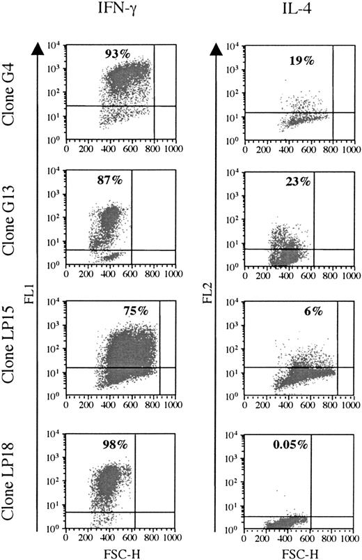 Figure 4. BHRF1-specific CD4 T-cell clones show a Th1-like cytokines profile. Two SF-derived clones (G4 and G14) from patient RA14 and 2 PBL-derived clones (LP15 and LP18) from the healthy donor D3 (LP15 and LP18) were tested for cytokine production. IFN-γ and IL-4 production was detected after stimulation with PMA and ionomycin. The percentage of cytokine-producing cells is indicated in the quadrant. One representative experiment of 3 is shown. FSC-H indicates forward scatter height.
