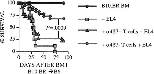 Figure 5. GVT activity is preserved in recipients of LPAM α4β7 T cells. C57BL/6 mice received transplants with B10.BR donor cells as described in Figure 1. Recipients were given 1 × 105 EL4 murine leukemia/lymphoma cells as a separate intravenous injection at the time of transplantation. Survival is depicted as a Kaplan-Meier curve representing mice that received TCD-BM only (n = 8), TCD-BM + EL4 (n = 8), TCD-BM + α4β7+ T cells + EL4 (n = 22), TCD-BM + α4β7– T cells + EL4 (n = 22). Statistical analysis: ▴ versus ♦ P = .0009.