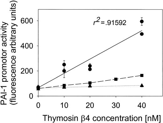 Figure 5. Point mutations of the AP-1–binding site within the PAI-1 promoter abolish its sensitivity to Tβ4-induced transcriptional activity. EA.hy 926 cells were transiently transfected either with p800LUC (•) or its mutated version (▪), in which the wild-type AP-1 consensus motif (TGAGTTCA) was substituted by its mutated version, TGTGTTTG. Eighteen hours following transfection, cells were washed and transferred to DMEM media containing 0.5% bovine serum albumin. After 24 hours, Tβ4 was added at the indicated concentration and the cells where harvested after an additional 7 hours. Luciferase and β-gal activities were assayed as described in “Materials and methods.” Values are expressed as relative light units (RLU) of luciferase normalized to β-gal activity with data of 2 experiments shown as the mean of 3 separate samples plus the SE. In addition, data obtained using EA.hy 926 cells transfected with the empty vector, pGL2, are shown (▴).