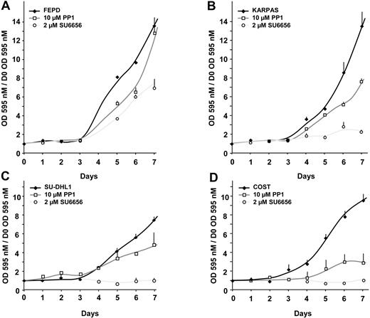 Figure 9. Effect of the Src-kinase inhibitors on the proliferation of patient-derived ALCL cell lines. The ALCL cell lines FEPD (A), KARPAS (B), SU-DHL1 (C), and COST (D) were seeded at 104 cells per well in a 96-well plate. Cells were grown in the absence or in the presence of either 10 μM PP1 or 2 μM SU6656, as indicated. Cell proliferation was determined each day for 7 days using an MTT proliferation assay. Reported results are mean ± SEM of, at least, 3 different experiments performed in triplicate.