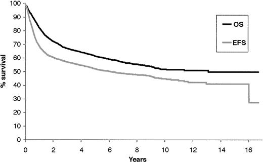 Figure 1. Overall survival and event-free survival of the 2837 NHL patients treated with the ACVBP regimen, with a median follow-up of 74 months.