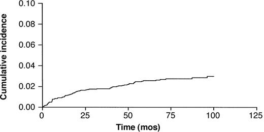 Figure 2. Cumulative probability of incidence of second cancer after the ACVBP regimen in 2837 NHL patients.