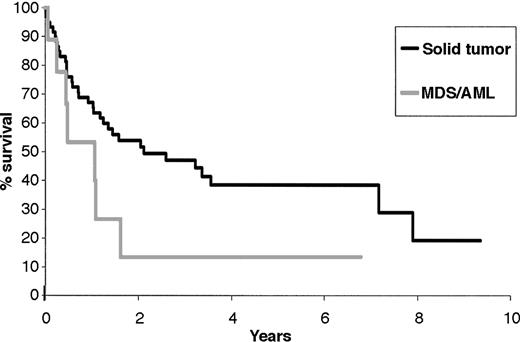 Figure 3. Survival from the time of diagnosis of second solid tumor and secondary MDS/AML.