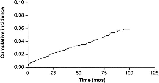 Figure 4. Cumulative probability of incidence of late nonneoplastic toxicity after the ACVBP regimen in 2837 patients.