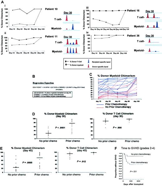 Figure 1. Variability in engraftment profiles and impact of prior chemotherapy on chimerism and GVHD. (A) The engraftment kinetics of donor T cells (▪) and myeloid cells (♦) are shown in patients 10, 11, 16, and 36. The PCR products of a single informative STR in T-cell and myeloid lineages from day-30 blood samples in the same patients are shown. The informative donor band(s) is shown in red and the informative patient band(s) is shown in blue. (B) Regression equation predicting donor myeloid chimerism on day-45 after HCT. CD14+/15+ is the % donor myeloid chimerism on day 45. CHEMO = 0 if no prior chemotherapy; and CHEMO = 1 if prior chemotherapy and log10 CD34+ dose is the logarithm (base 10) of the CD34+ dose. The interaction between the 2 independent variables was tested and found not to be significant (P > .5). The F value for the model was 14.59, 2, and 29 degrees of freedom; P < .0001. (C) The percentage donor myeloid chimerism on days 15, 30, 45, 60, and 100 in individual patients who had received prior chemotherapy (blue lines) versus those who were chemotherapy naive (red lines). On day 30 (D) and day 45 (E), patients who had received prior chemotherapy had more rapid donor myeloid and T-cell engraftment compared with patients who were chemotherapy naive. Individual (•) and median (—) values of the 18 patients in each cohort are shown. (F) Time to acute grades II to IV GVHD in patients who had received prior chemotherapy compared with chemotherapy naive patients.