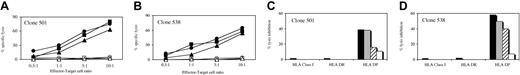 Figure 1. Characterization of HLA-DP–specific alloreactive CD4+ T cell clones. (A-B) T-cell clones 501 (A) and 538 (B) were used at different effector-target cell ratios in a standard 4-hour cytotoxicity assay. The following BLCLs were used as targets: donor (•); patient (○); patient transduced with retroviral vector LDPB9SΔN (▪); patient transduced with retroviral vector LDPB9ΔCYTSΔN (□); donor transduced with retroviral vector LDPB9ΔCYTSΔN (▴); and WT100BIS (▵). For complete HLA typing of target cells see Table 1. (C-D) T-cell clones 501 (C) and 538 (D) were used at a fixed effector-target cell ratio of 1:1 (clone 501) or 10:1 (clone 538) in mAb inhibition assays of donor BLCL lysis. The mAbs were B7/21 (anti–HLA-DP), L243 (anti–HLA-DR), or W6/32 (anti–HLA class I). All mAbs were used at 1 μg/mL (▪) and mAb B7/21 was also used at 0.3 μg/mL (▦) , 0.1 μg/mL (▨) , or 0.03 μg/mL (□). Specific lysis in the absence of mAbs was 46% and 40% for clones 501 and 538, respectively.