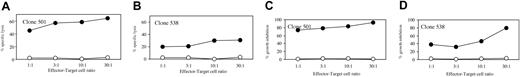 Figure 2. Recognition of CD34+ cells by HLA-DP–specific T-cell clones. Clones 501 (A,C) and 538 (B,D) were incubated at different effector-target cell ratios with purified CD34+ cells obtained from 2 healthy adult donors expressing HLA-DPB1*0901,*1001 (•), or *0401 (○). Lysis of CD34+ target cells was measured in a standard 4-hour cytotoxicity assay (A-B). Inhibition of the colony-forming capacity of CD34+ cells was analyzed in a clonogenic assay (C-D).