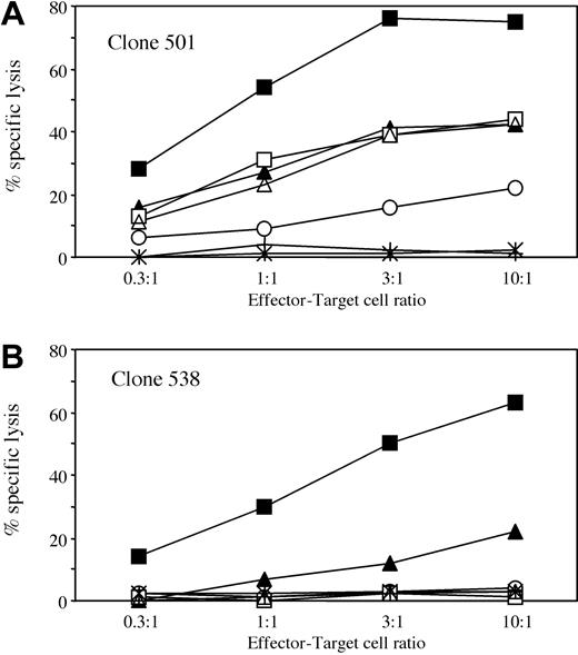 Figure 3. Cytotoxic activity of clones 501 and 538 against a selected panel of allogeneic BLCLs. Clones 501 (A) and 538 (B) were used at different effector-target cell ratios in a standard 4-hour cytotoxicity assay. The following BLCLs were used as targets: BM21 (HLA-DPB1*1001, ▪); HSRSL (HLA-DPB1*1701, ▴); C212 (HLA-DPB1*4501, □); DKM366 (HLA-DPB1*1401, ○); OLL (HLA-DPB1*0301, ▵); BEL8-CC (HLA-DPB1*2001, stars); or patient BLCLs transduced with retroviral vector LDPB46SΔN (crosses). For complete HLA typing of target cells, see Table 1.
