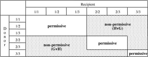Figure 4. An algorithm for permissiveness of HLA-DPB1 mismatches in HSC donor-recipient pairs. Based on the in vitro data from this study, HLA-DPB1 alleles were divided into 3 groups (1-3) according to their predicted immunogenicity (Table 2). The 3 groups of alleles can be present in 6 different combinations in diploid cells. Numbers indicate the group of the first (before the slash) and the second (after the slash) HLA-DPB1 allele of the donor or of the recipient. Classification of HLA-DPB1 mismatches as permissive or nonpermissive in GvH or in HvG direction is indicated for all possible combinations.