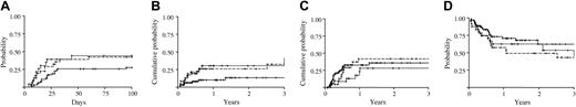 Figure 5. Influence of permissive or nonpermissive HLA-DPB1 mismatches on the clinical outcome of unrelated HSC transplantation. The probability of overall grades II to IV aGvHD (A), TRM (B), relapse (C), or survival (D) was analyzed in 63 pairs with permissive (continuous line) and 24 or 31 pairs with nonpermissive HLA-DPB1 mismatches in GvH (dotted line) or HvG (dashed line) direction, respectively. The probabilities of overall survival and aGvHD were calculated according to Kaplan-Meier estimates; TRM and relapse were analyzed by cumulative incidence curves.