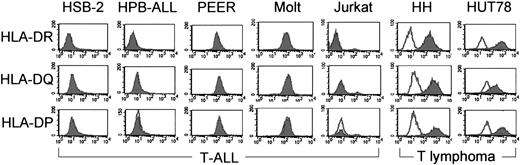 Figure 1. MHC class II surface expression on leukemic and lymphoma T-cell lines. FACS analysis of HLA-DR, -DQ, and -DP surface expression in HSB-2, HPB-ALL, PEER, Molt-4,and Jurkat T-ALL cell lines and of HH and HUT78 T-cell lymphomas. Filled curve is the specific MHC class II staining and open curve represents the isotype control.