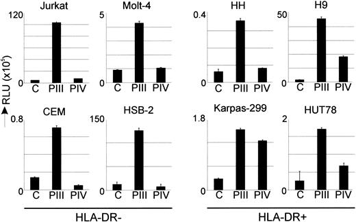 Figure 4. Exogenous CIITA promoter activity in various T-cell lines. pGL3-CIITA-PIII (PIII) or pGL3-CIITA-PIV (PIV) were transiently transfected in CIITA-deficient Jurkat, Molt-4, CEM, and HSB-2 T-ALL cells and the CIITA-expressing HH, H9, Karpas-299, and HUT78 T-lymphoma cell lines. Promoter activity was determined 48 hours after transfection; pGL3-basic (C), which lacks a promoter preceding the luciferase gene, is used as background control. Promoter activity is measured as relative luciferase units (RLUs) and corrected for transfection efficiency using a β-actin Renilla construct. Error bars represent SD.