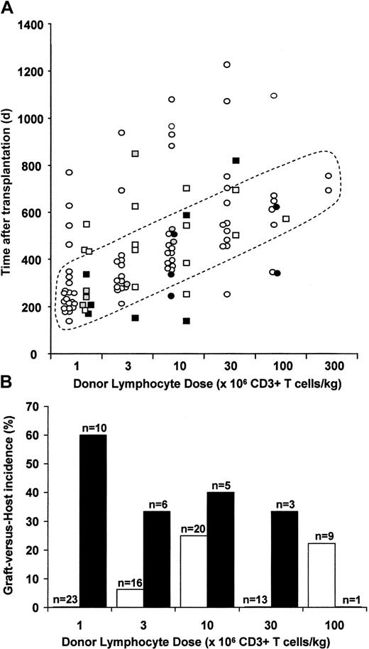 Figure 1. Development and incidence of GVHD. (A) Relationship between donor lymphocyte dose, timing after transplantation, and development of GVHD. Sibling donor DLIs are represented as circles and unrelated donor DLIs as squares. Open symbols represent cases without GVHD. Filled symbols represent those with GVHD: gray with grade I GVHD, black with grades II-IV. Four doses of DLI were given beyond the maximum time point illustrated. (B) Incidence of GVHD according to DLI dose and donor type. □ indicates sibling DLI; ▪, unrelated donor DLI.