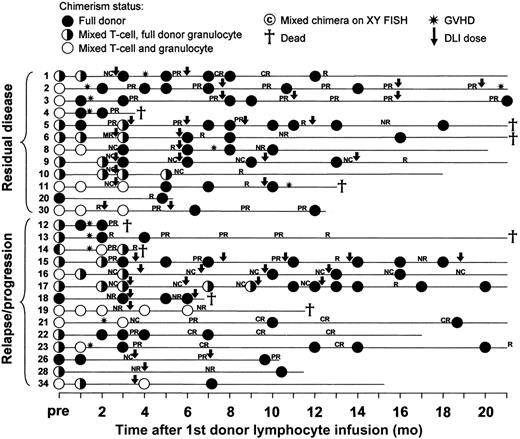 Figure 3. Chimerism responses, GVHD, and disease responses following DLI for residual or progressive disease. Results are shown starting from the chimerism result immediately prior to the first DLI dose. Subsequent DLI doses are indicated by the arrows. Further details on patient characteristics and GVHD treatment are shown in Tables 4 and 5. CR indicates complete response; PR, partial response; R, relapse/progression; NR, no response; NC, no change.