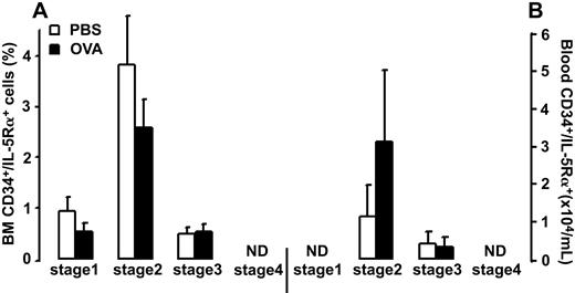 Figure 3. Number of (A) bone marrow (BM) and (B) blood CD34+/IL-5Rα+ cells in OVA-sensitized C57BL/6 mice. Animals were exposed to PBS (PBS) or OVA (OVA) on 5 consecutive days. Data are shown as means + SEM.