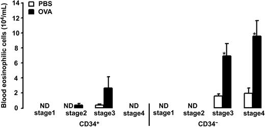 Figure 5. Number of blood eosinophilic cells in OVA-sensitized C57BL/6 mice. Animals were exposed to PBS (PBS) or OVA (OVA) on 5 consecutive days. Data are shown as means + SEM. *P < .05.