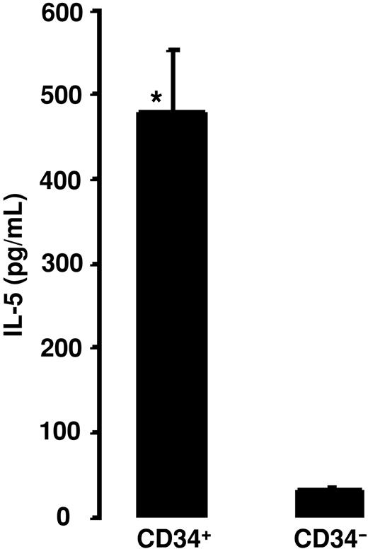 Figure 11. IL-5 release from BALf CD34+ and CD34– eosinophilic cells after 20 hours of culture with phorbol myristate acetate and calcium ionophore. Data are shown as means + SEM. *P < .05.