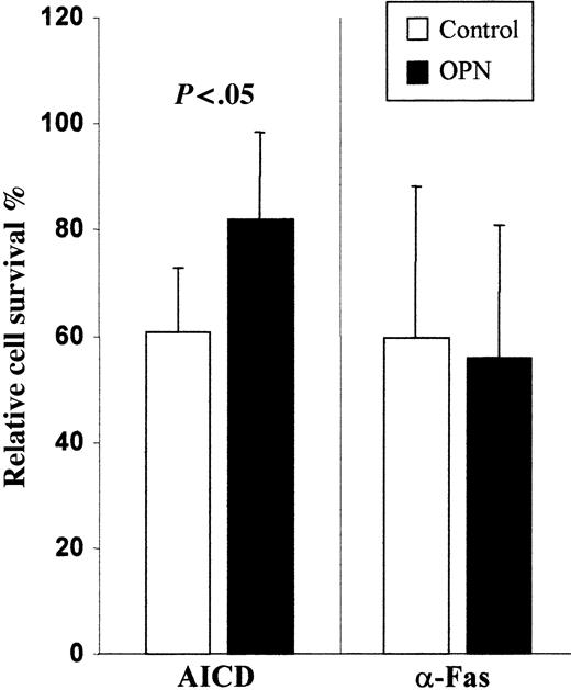 Figure 3. Recombinant OPN inhibits AICD but not Fas-induced cell death. T cells were grown for 6 days in the presence (▪) and absence (□) of rOPN. Then, Fas-induced cell death was triggered using a soluble anti-Fas mAb (CH11), whereas AICD was induced by incubating cells in wells coated with an anti-CD3 mAb (OKT3). The rOPN (500 ng/mL) was added in the assays involving the rOPN-grown cells. Cell survival was assessed after 18 hours. Results are expressed as relative survival percentage (ie, the proportion of surviving cells relative to the corresponding control, untreated or treated with rOPN). Results are the means ± SD of 5 experiments each performed in duplicate. The P value was calculated using the Mann-Whitney U test. Similar results were obtained in 2 experiments in which apoptotic cells were detected by propidium iodide and annexin V staining (data not shown).