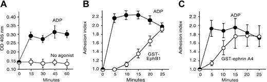 Figure 1. Activation of ephrinB1 or EphA4 causes platelet adhesion to fibrinogen. Adhesion was measured using a colorimetric assay as described in “Materials and methods.” (A) Platelets were incubated with ADP (20 μM) or without an agonist for the times indicated. The figure is representative of 3 experiments. (B-C) Platelets were stimulated with ADP (20 μM), GST-EphB1 (5 μg/mL; panel B), or GST-ephrinA4 (5 μg/mL; panel C) for the times indicated. The results are the mean ± SEM for 4 experiments expressed as the “adhesion index,” which is defined in “Materials and methods.”