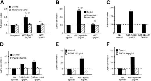Figure 2. Platelet adhesion to fibrinogen in response to ephrinB1 or EphA4 is mediated by αIIbβ3. (A-B) Platelets were preincubated for 30 minutes with recombinant monomeric proteins corresponding to the exodomain of either (A) EphB1 (10 μg/mL) or (B) ephrinA4 (10 μg/mL) and then stimulated with GST-EphB1, GST-ephrinA4, or GST for an additional 20 minutes. Mean ± SEM for 3 experiments. (C) Platelets were incubated with GST-EphB1 or GST-ΔEphB1 for 20 minutes. Mean ± SEM for 6 experiments. (D-F) Platelets were preincubated for 30 minutes with the monoclonal anti-αIIbβ3, A2A9, or with RGDS, and then stimulated with GST-EphB1 or GST-ephrinA4 for 20 minutes as indicated. Mean ± SEM for 3 to 4 experiments.