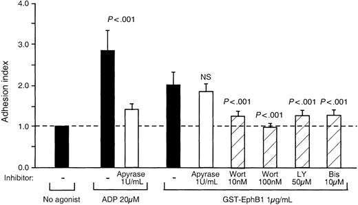 Figure 7. Inhibition of GST-ephrinB1-induced platelet adhesion. Platelets were preincubated for 15 minutes with each inhibitor and then stimulated for 20 minutes with GST-EphB1 or ADP. The results are the mean ± SEM for 6 experiments.