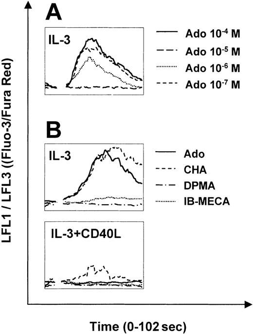 Figure 2. Calcium signaling of PDCs in response to adenosine and specific adenosine receptor agonists. Calcium transients in PDCs cultured overnight with IL-3 (A-B) or IL-3 plus CD40L for 48 hours (B) in response to adenosine or the specific adenosine receptor agonists, CHA, DPMA, and IB-MECA (each 1 μM), was analyzed by flow cytometry. After establishing a baseline for 10 seconds, reagents were added at the indicated concentrations. Representative data of 4 different experiments are shown.